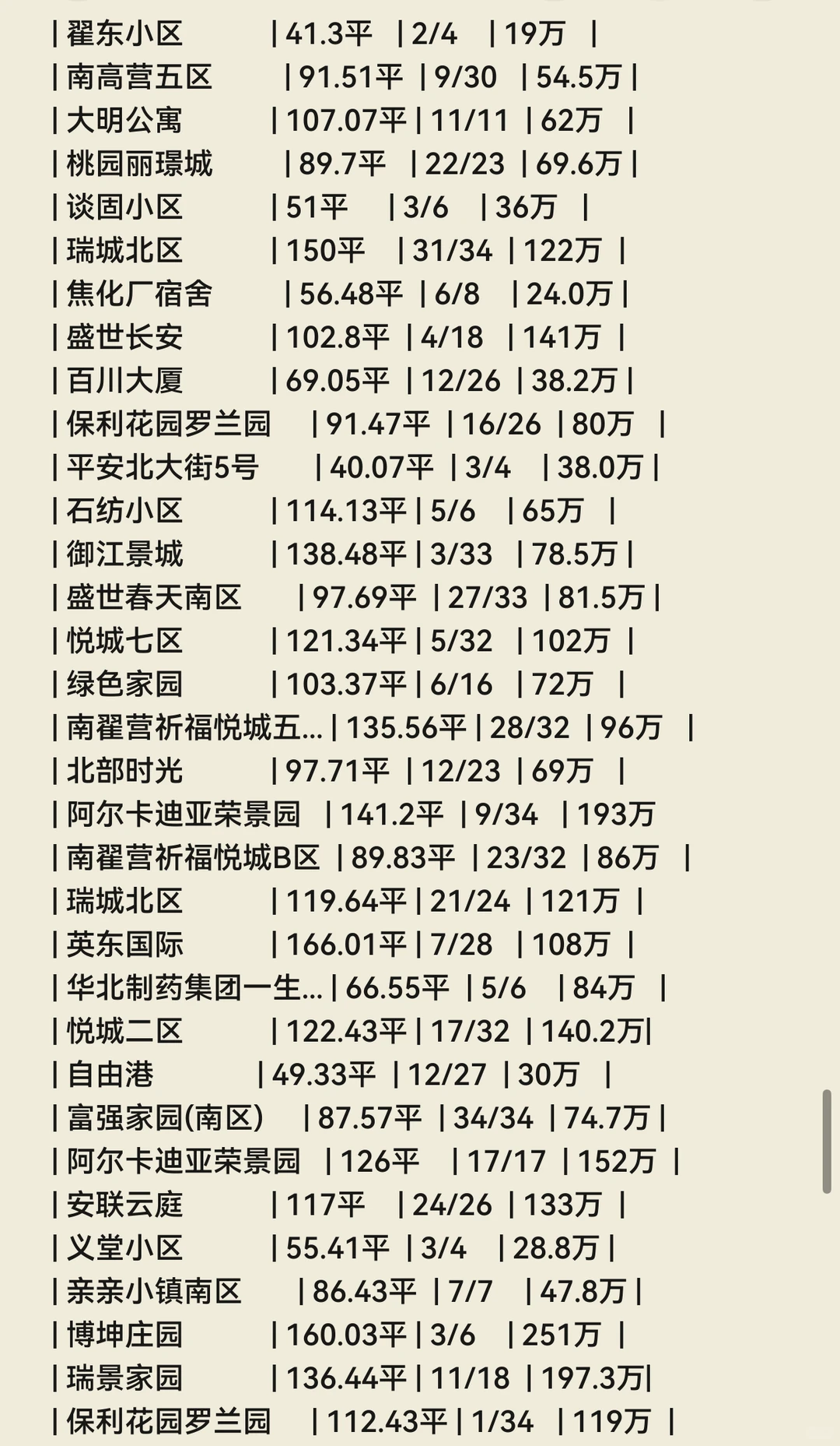 石家庄💐11月份成交数据🏠（长安区）