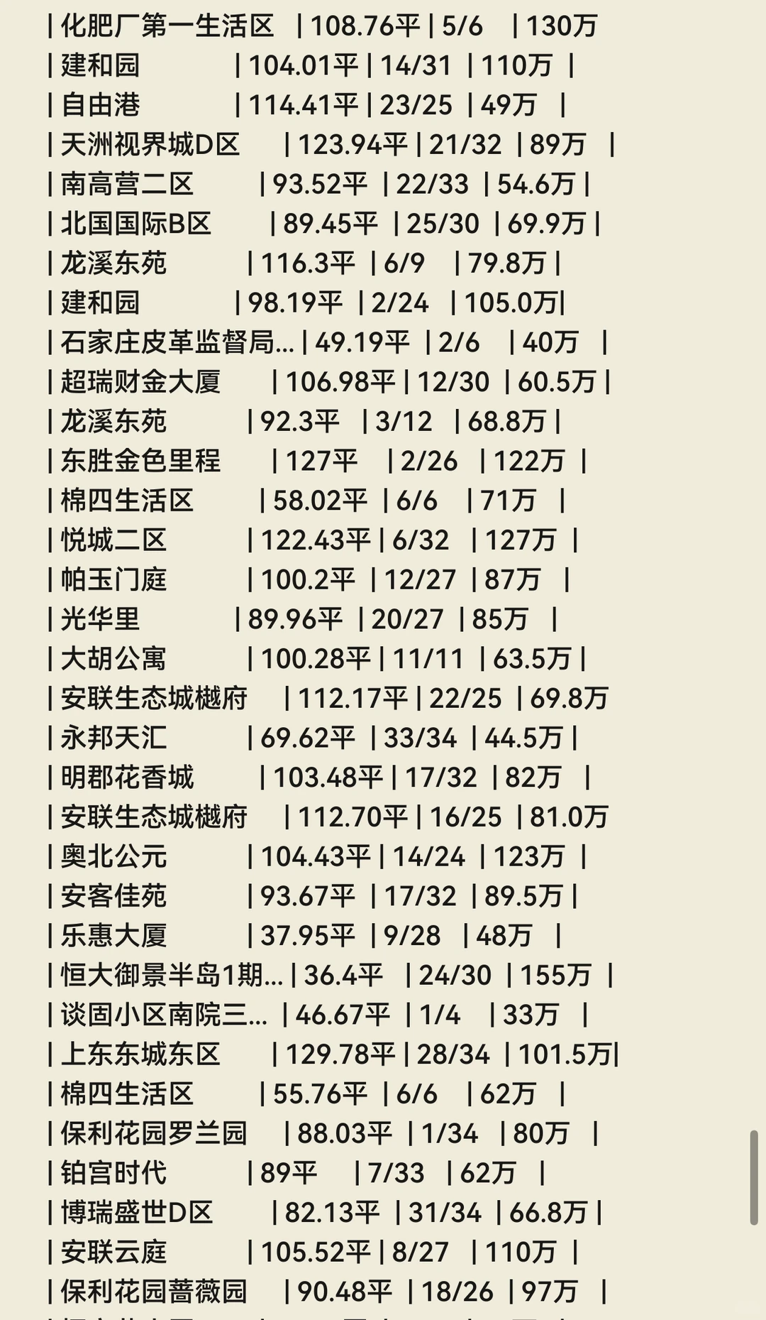 石家庄💐11月份成交数据🏠（长安区）
