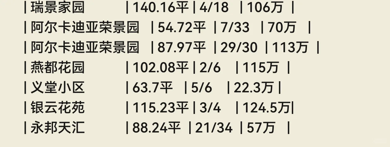石家庄💐11月份成交数据🏠（长安区）