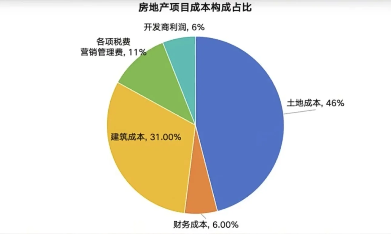 房企的钱去哪儿了？