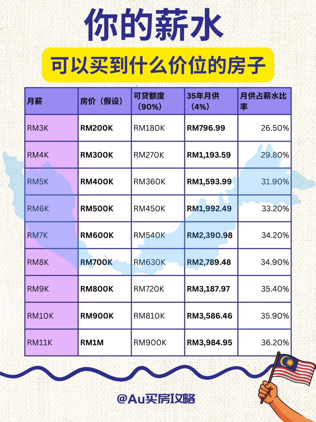 🇲🇾💰你的薪水能买多少钱的房子⁉️