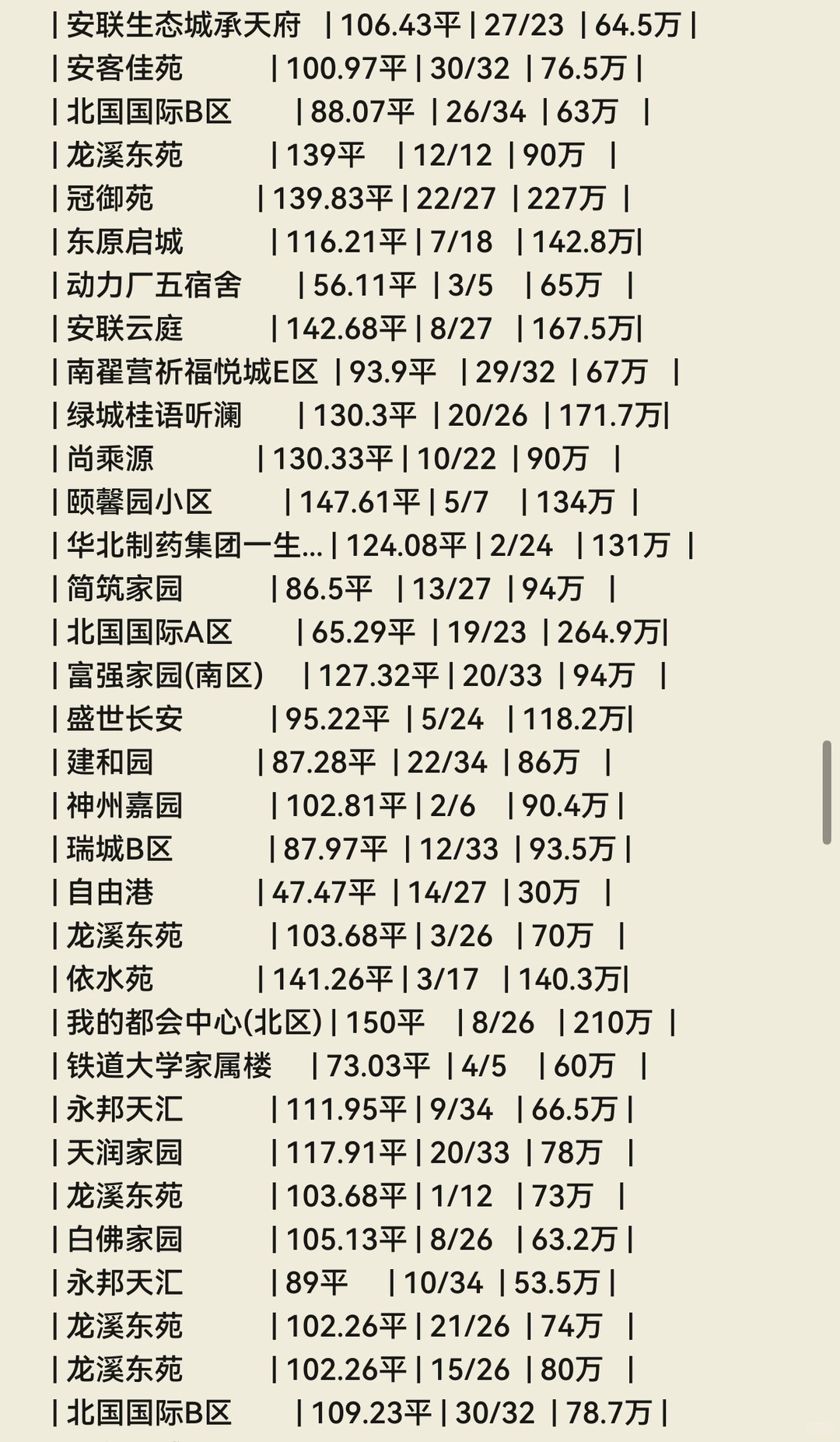 石家庄💐11月份成交数据🏠（长安区）