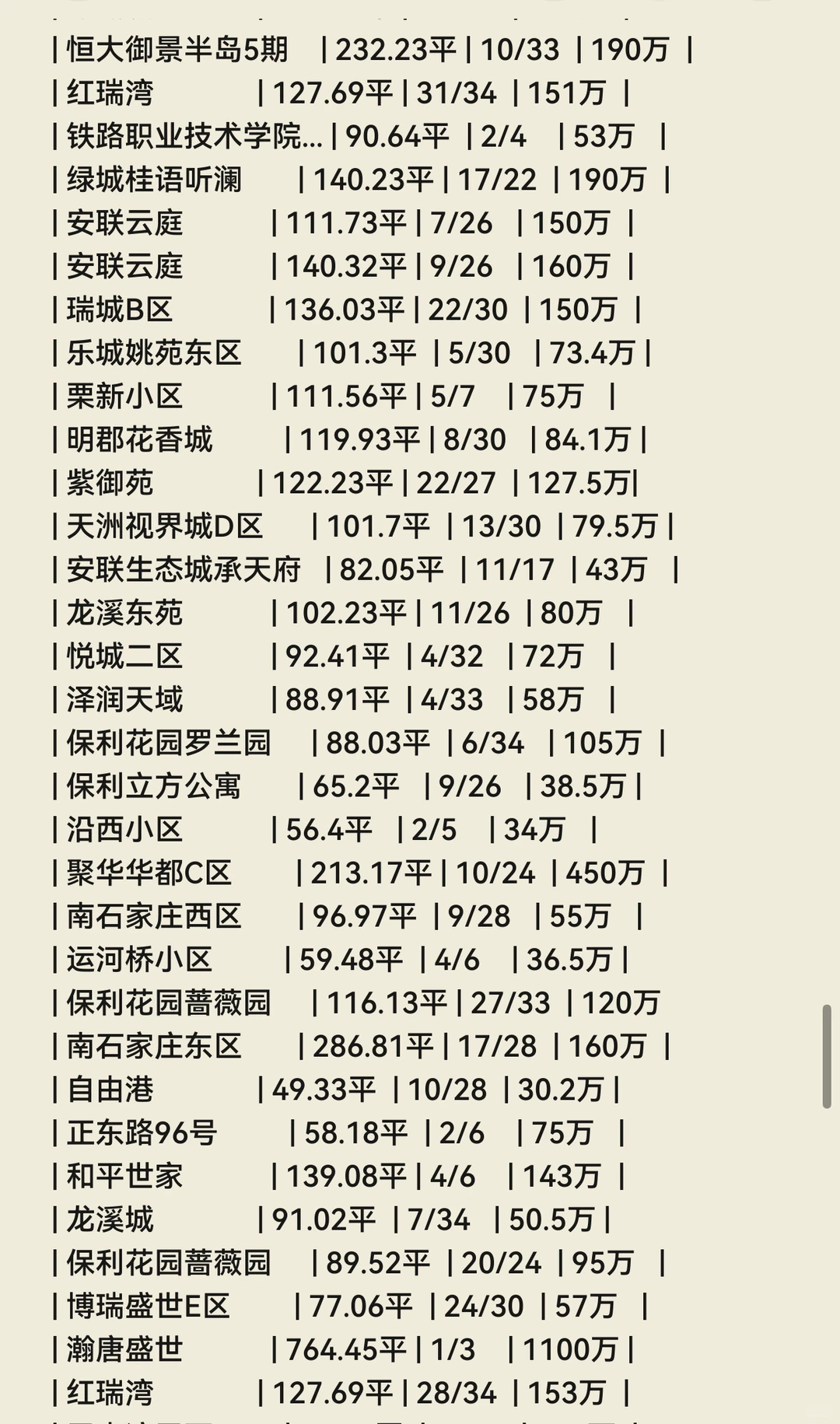 石家庄💐11月份成交数据🏠（长安区）