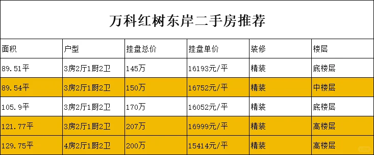 珠海唐家湾红盘暴击！万科二手房真香预警