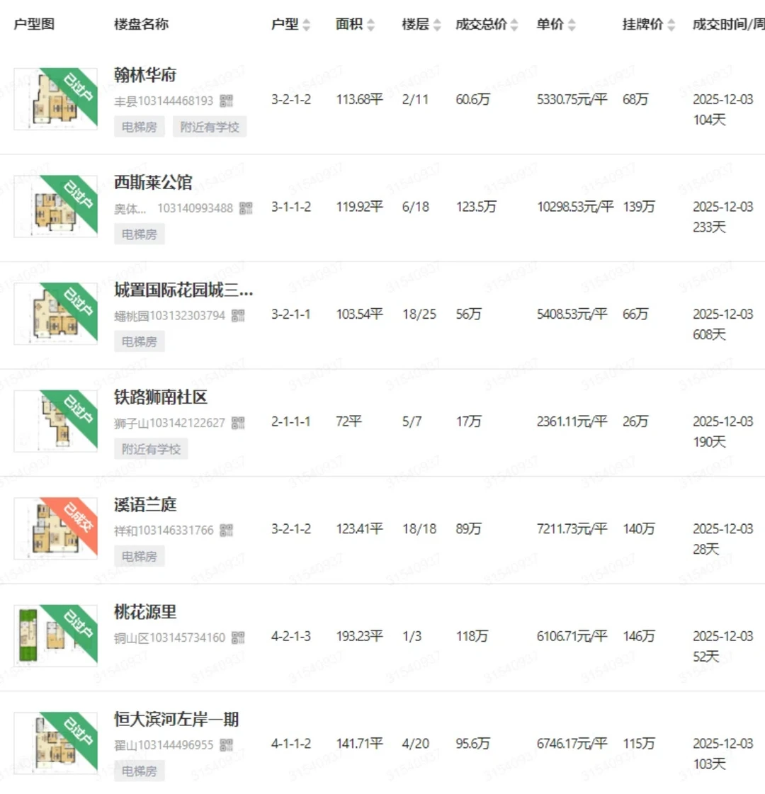 提前14天看徐州二手房最新成交！弘阳大都会