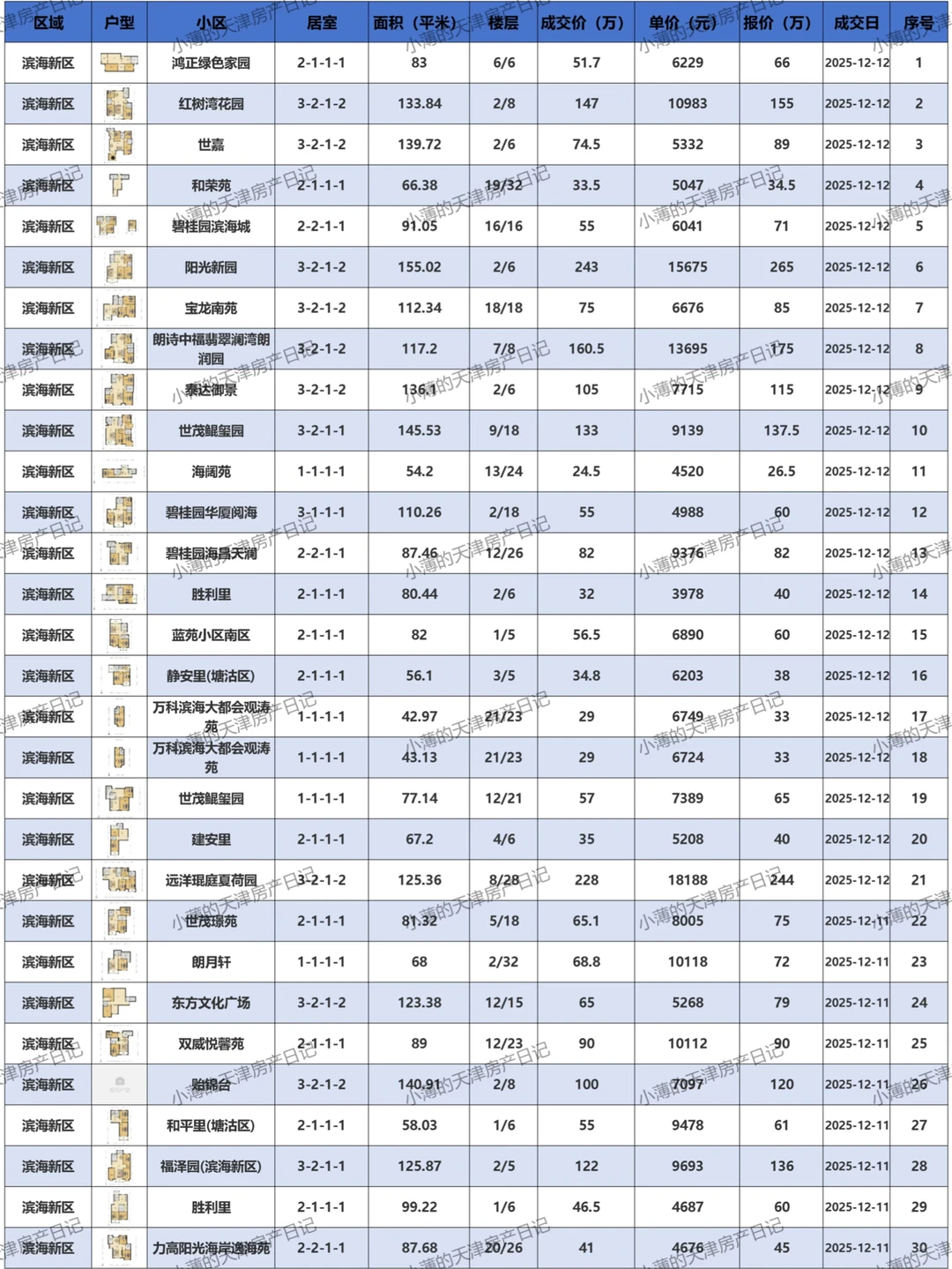 滨海新区二手房成交价邪乎 惊掉你的下巴！😱