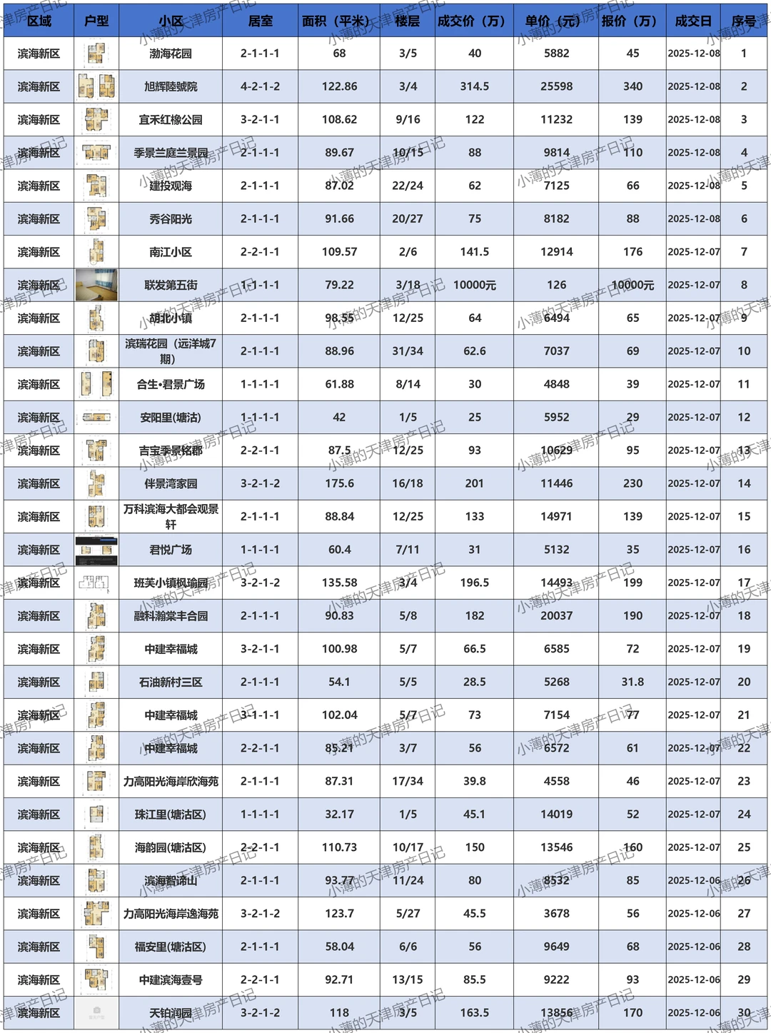 滨海新区二手房成交价邪乎 惊掉你的下巴！😱