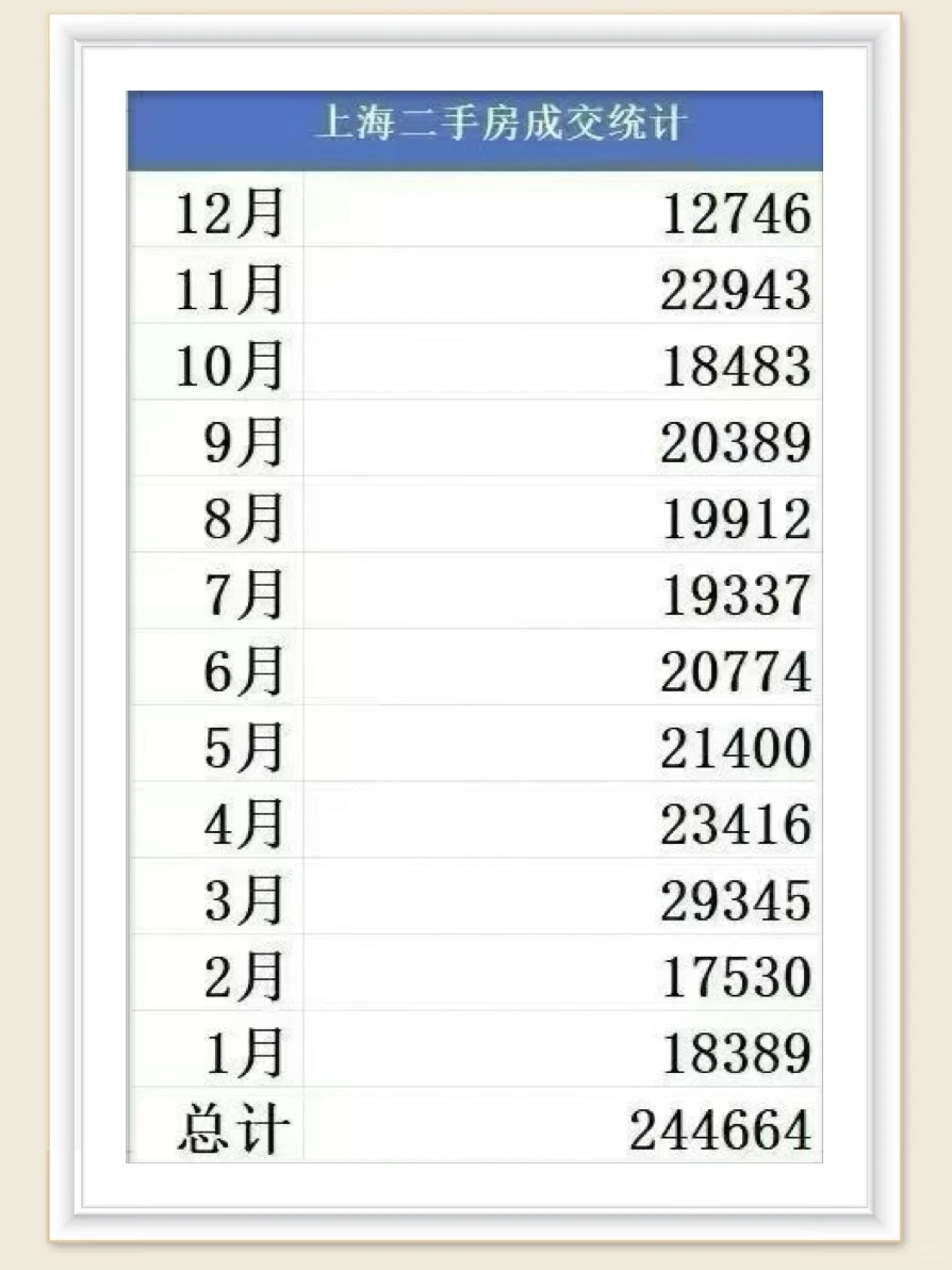 🔥上海二手房成交破24万套！近三年新高