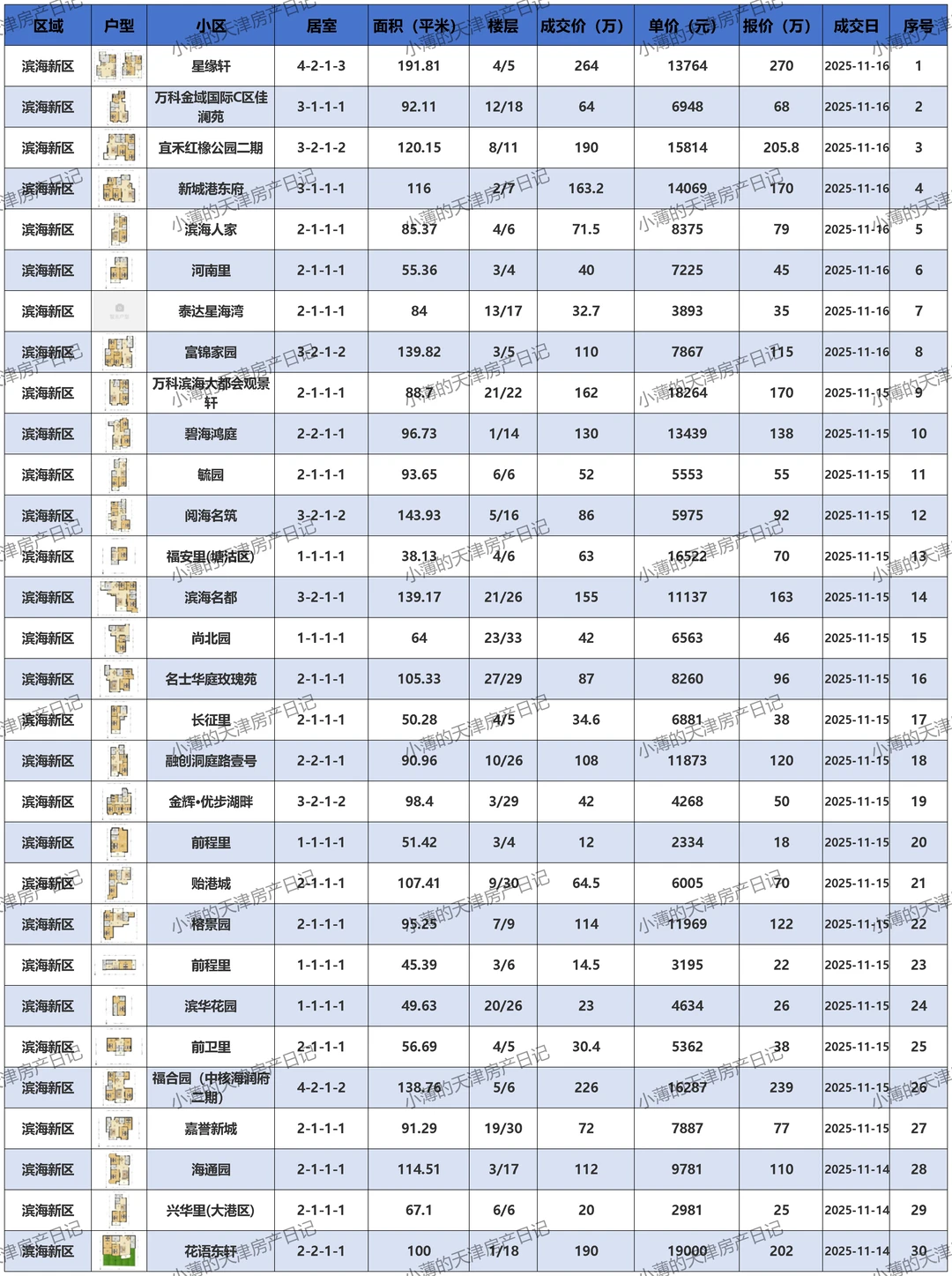 滨海新区二手房成交价邪乎 惊掉你的下巴！😱