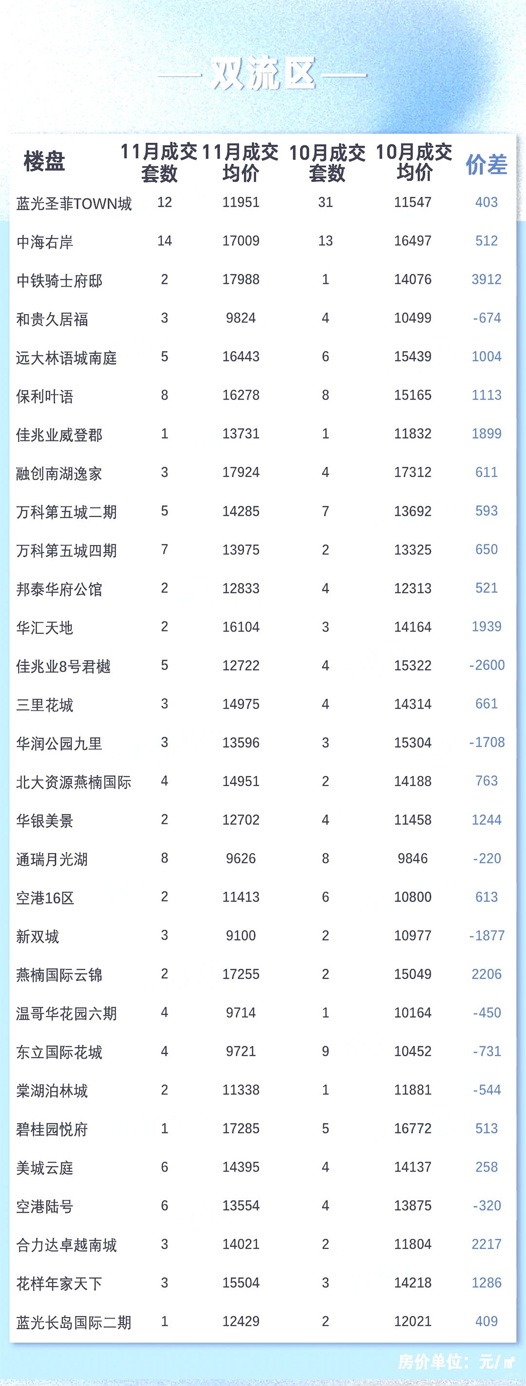 双流区｜11月二手房成交大揭秘📊