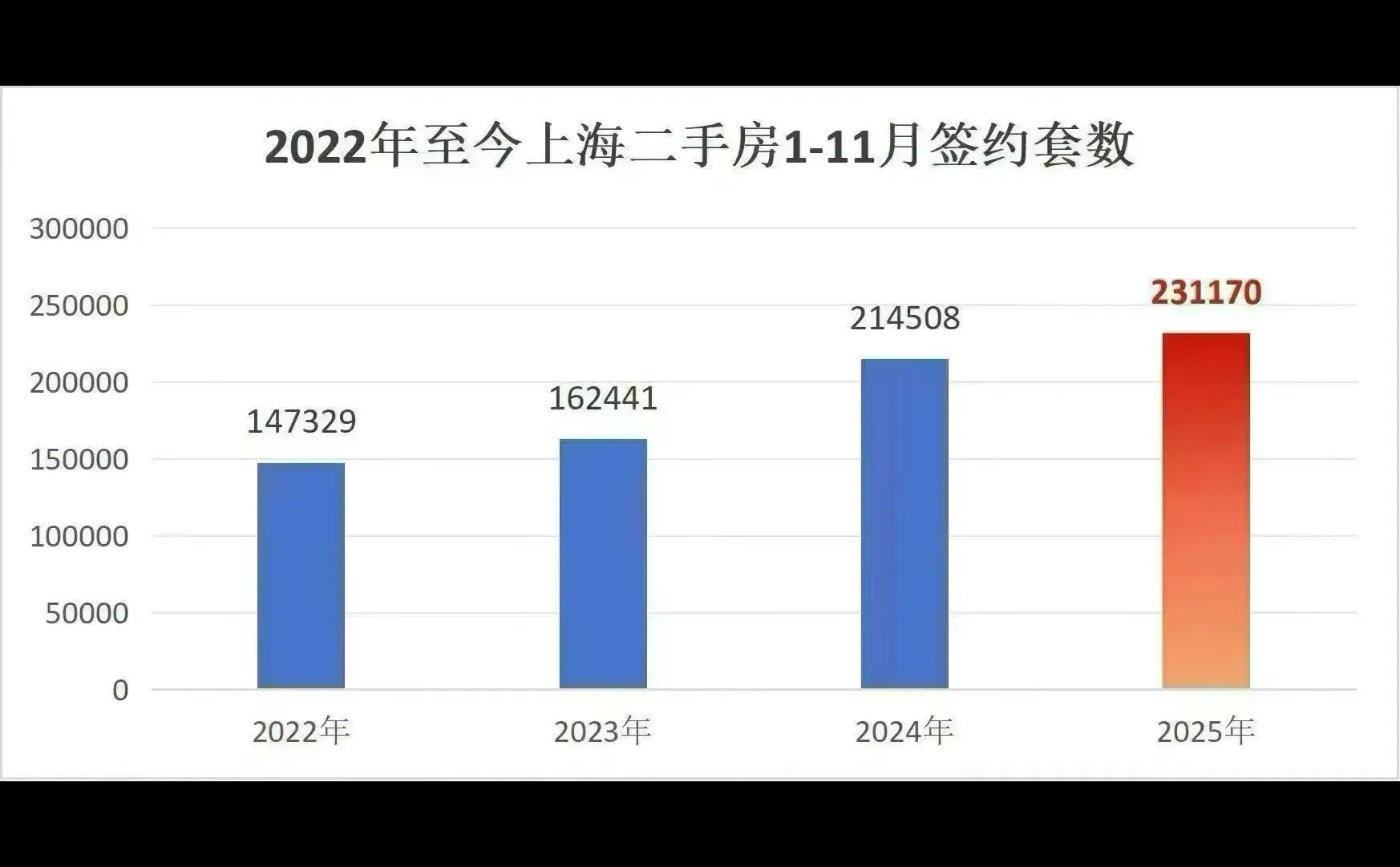 近四年二手成交对比