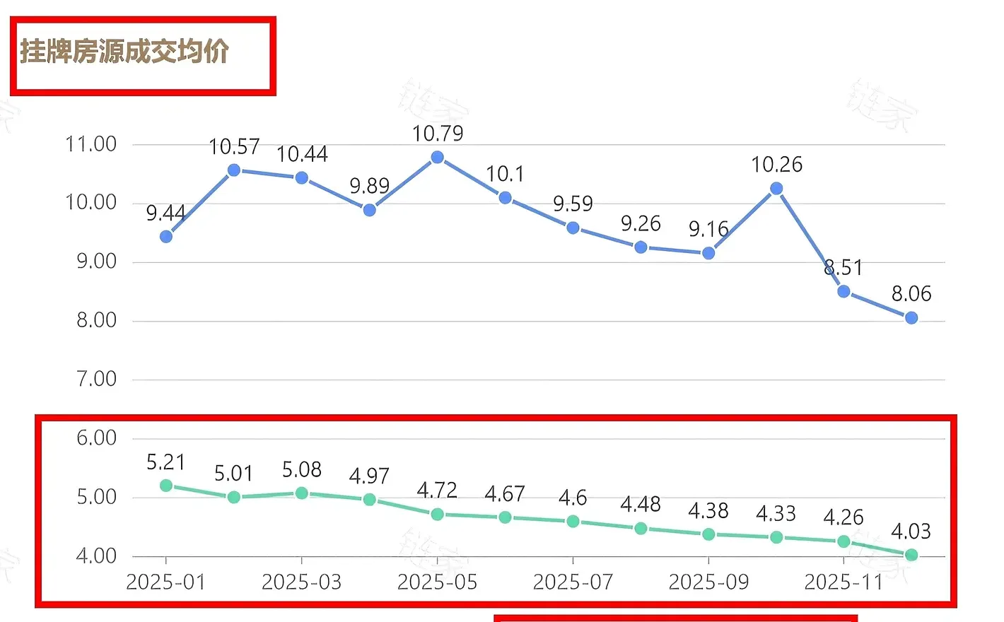 北京二手房成交均价最新数据｜价格触底窗口
