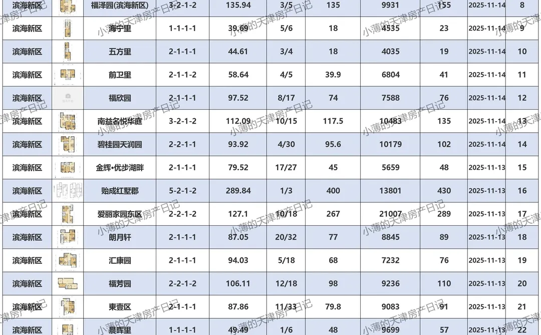 滨海新区二手房成交价邪乎 惊掉你的下巴！😱
