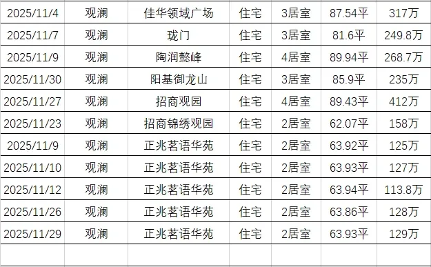 2025年11月|龙华区二手房小区成交价格