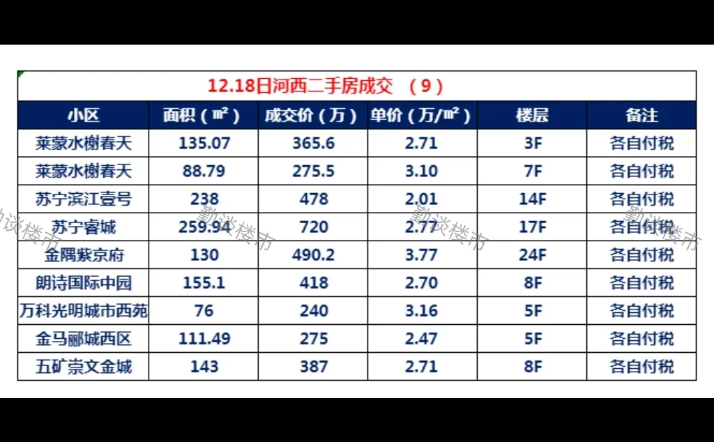 河西二手房成交简报