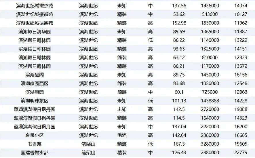 合肥市二手房成交参考12月10-15日