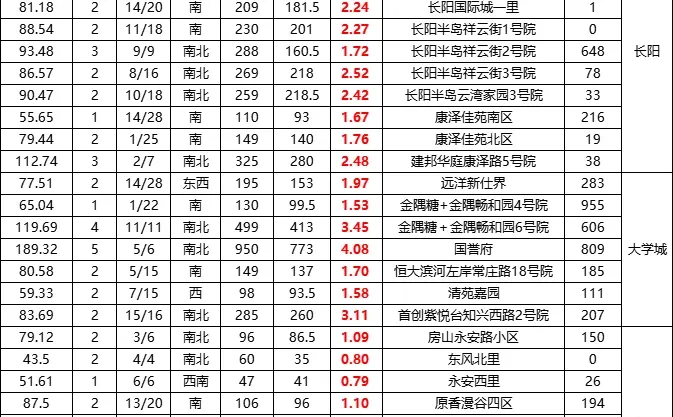 房山区二手房成交