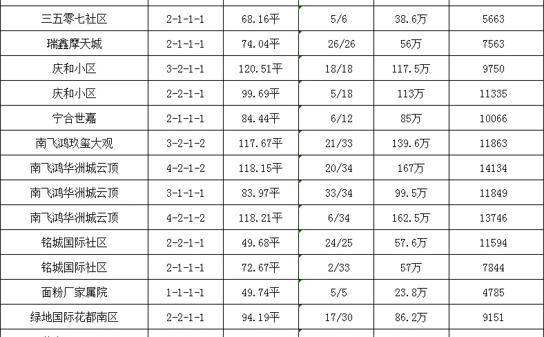 西二环区域二手房成交数据