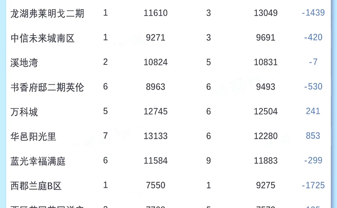 郫都区｜11月二手房成交大揭秘📊