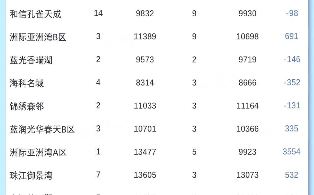温江区｜11月二手房成交大揭秘📊