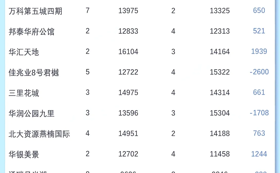 双流区｜11月二手房成交大揭秘📊