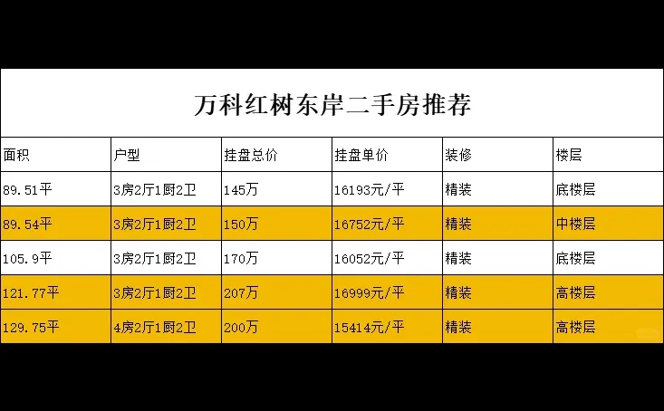珠海唐家湾红盘暴击！万科二手房真香预警
