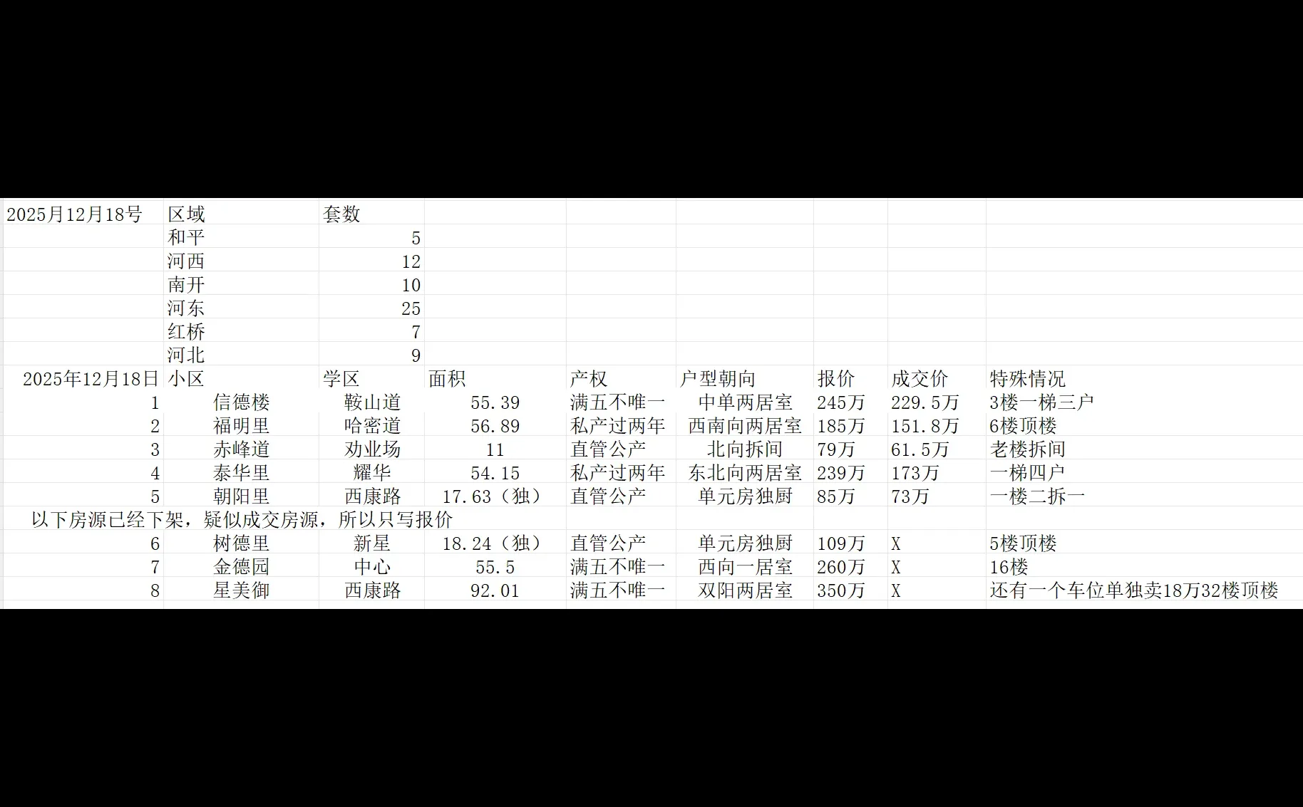 2025年12月18日和平区二手房整体成交数据