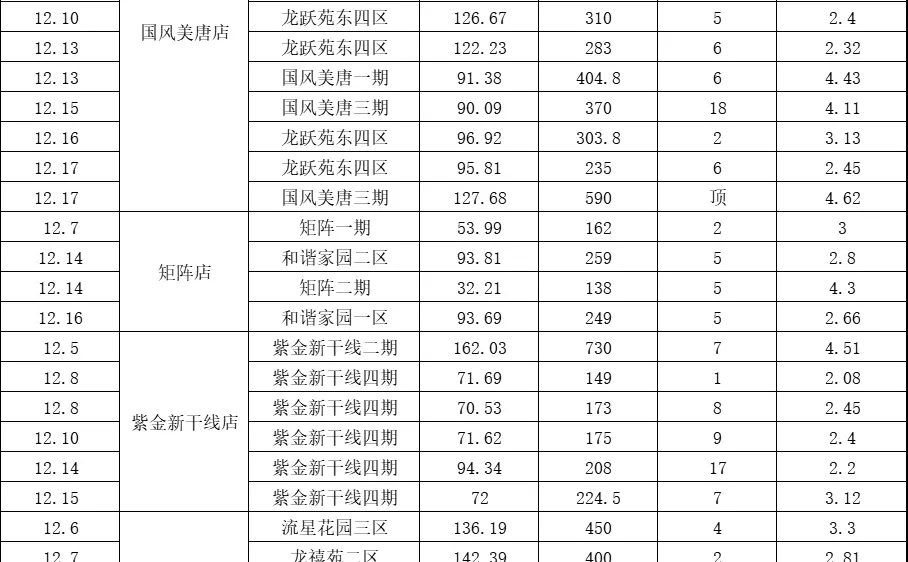 回龙观地区二手房12月份实时成交数据