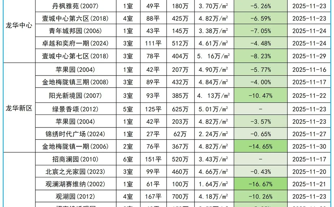 龙华区11月下二手房成交数据（11.16-11.30