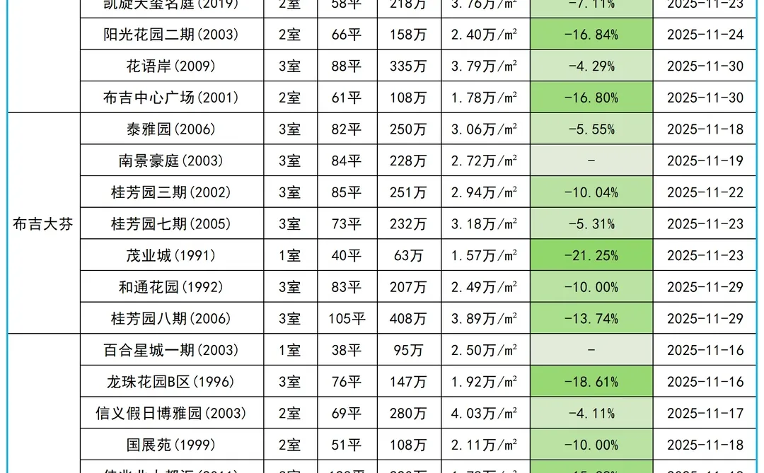 龙岗区11月下二手房成交数据（11.16-11.30