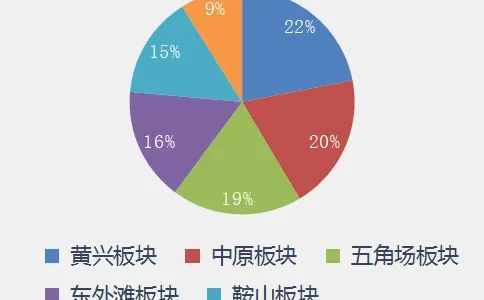 杨浦二手房一周成交占比12.8—14号
