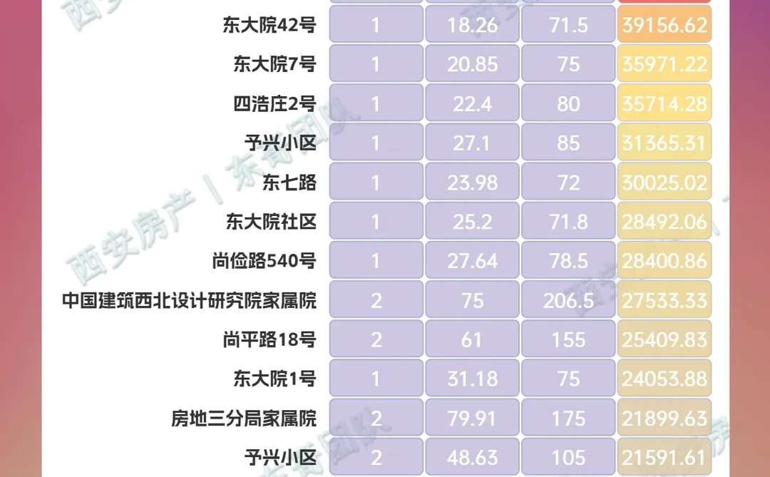 💥西安新城区二手房最新成交价格查询！