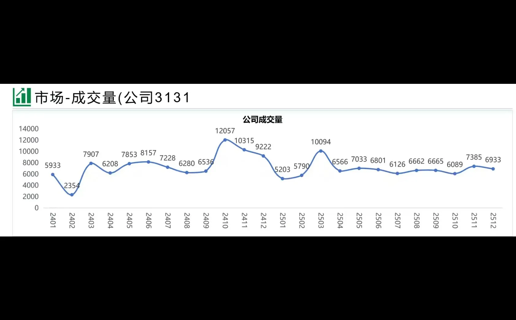 来来来 看看北京二手房成交量