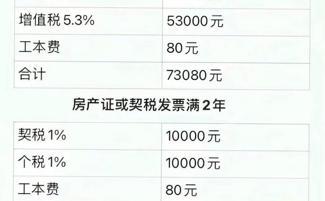 买二手房过户税费咋算？看这👀