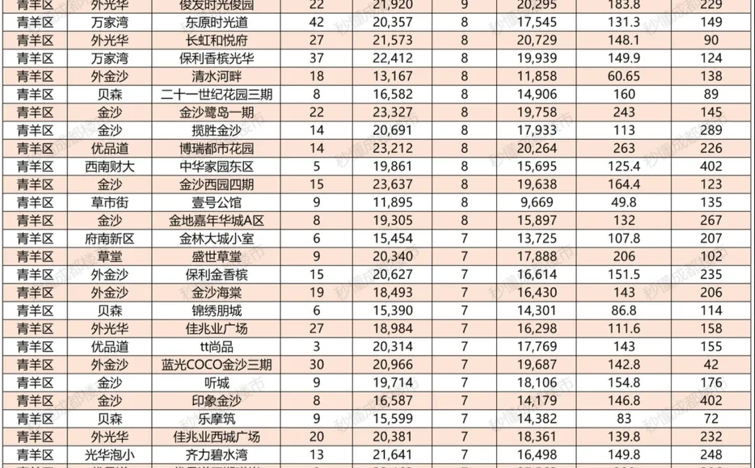青羊区｜成交量最高的二手房～