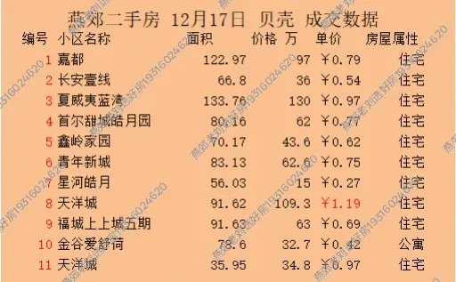 燕郊二手房12月17成交数据，燕郊地铁房推荐