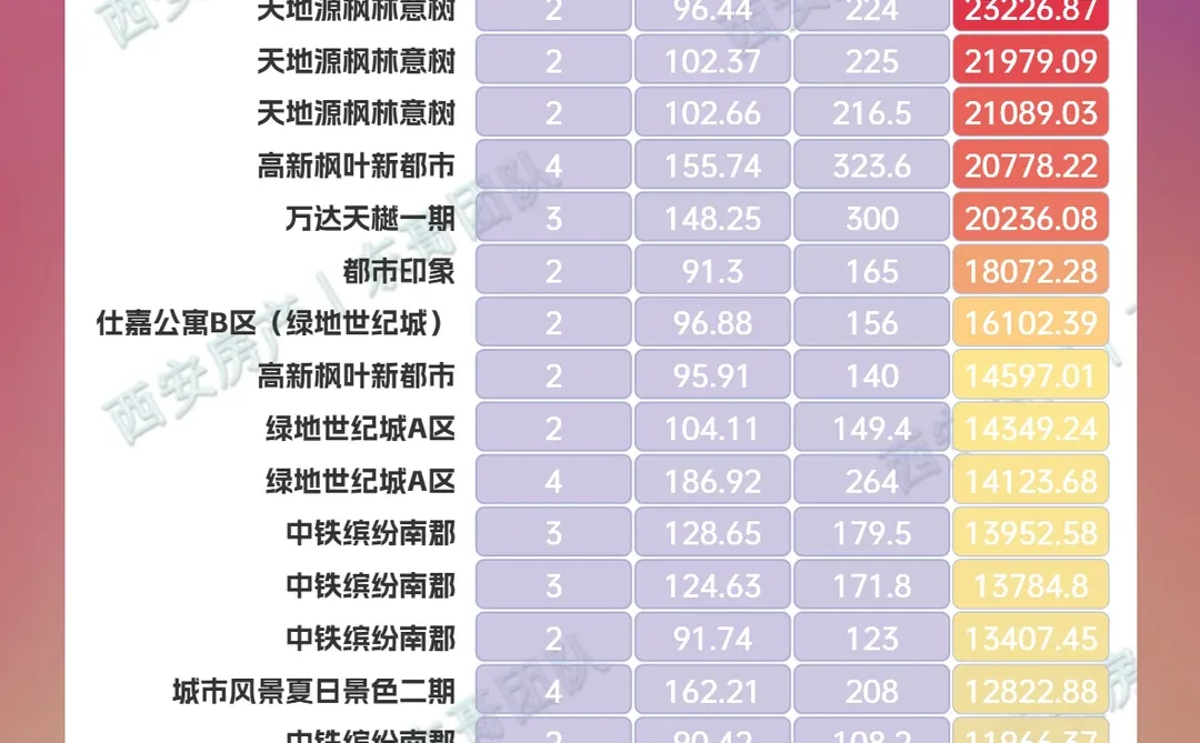 🌟西安高新最新二手房成交价格查询！