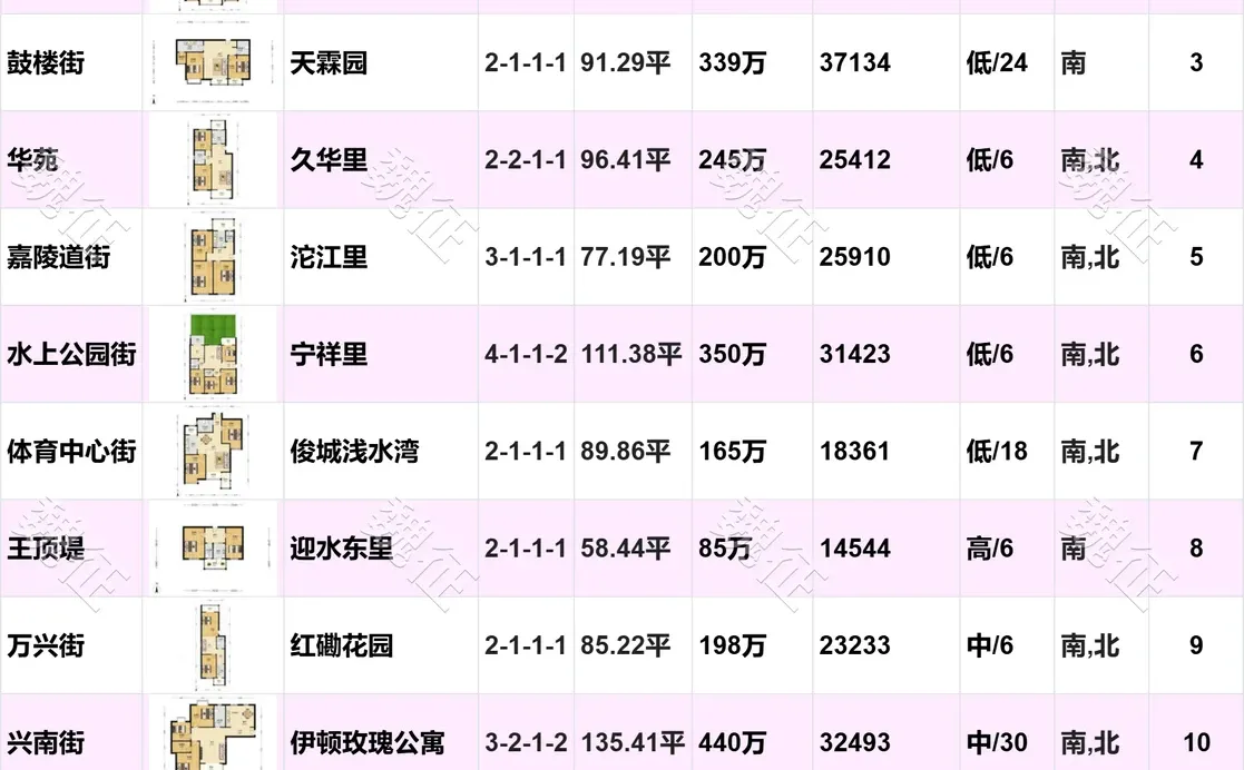 南开区近期二手房成交价惊掉了下巴！