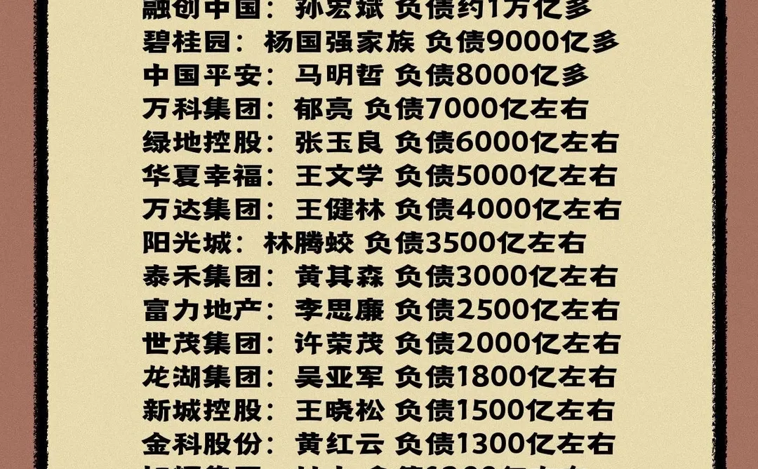 盘点中国负债榜集团