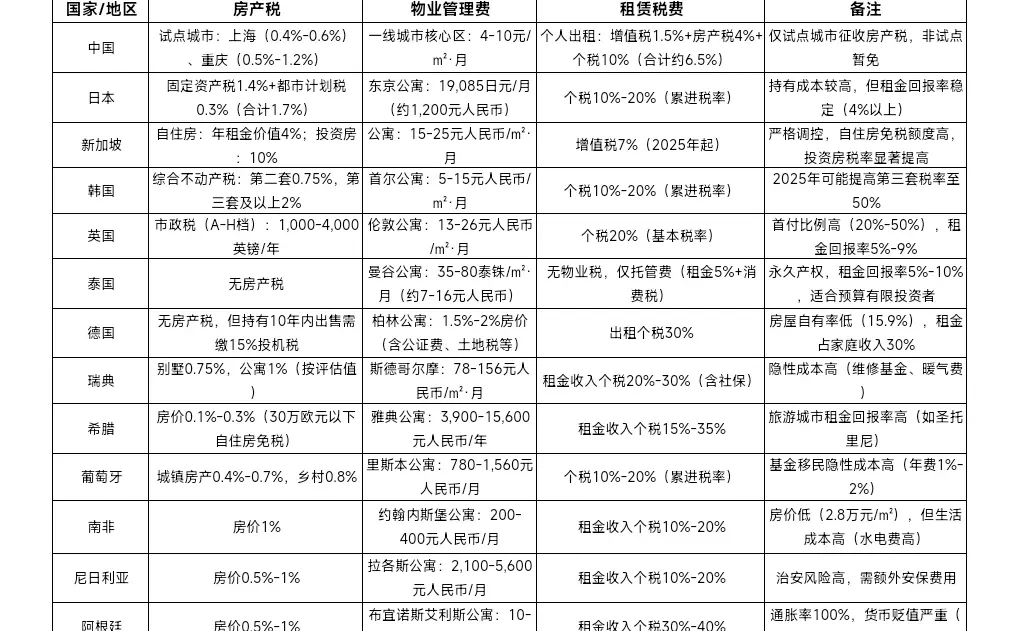 全球主要国家地区的房产持有成本汇总