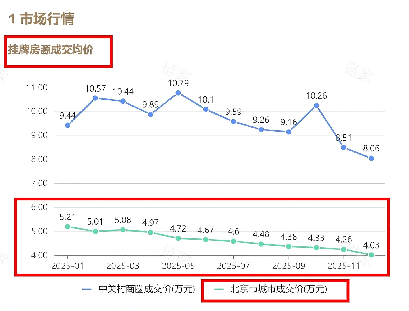 北京二手房成交均价最新数据｜价格触底窗口