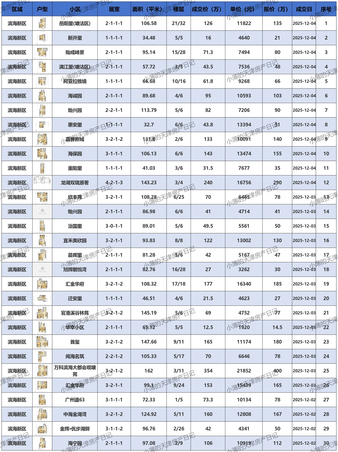 滨海新区二手房成交价邪乎 惊掉你的下巴！😱