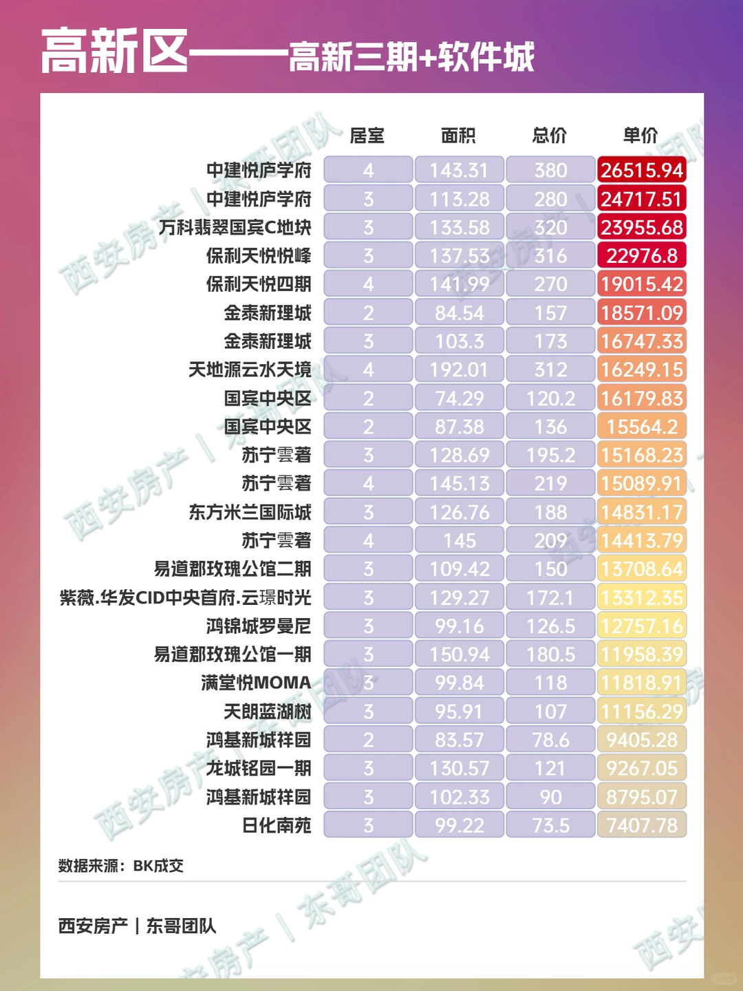 🌟西安高新最新二手房成交价格查询！