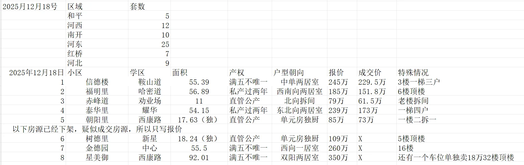 2025年12月18日和平区二手房整体成交数据
