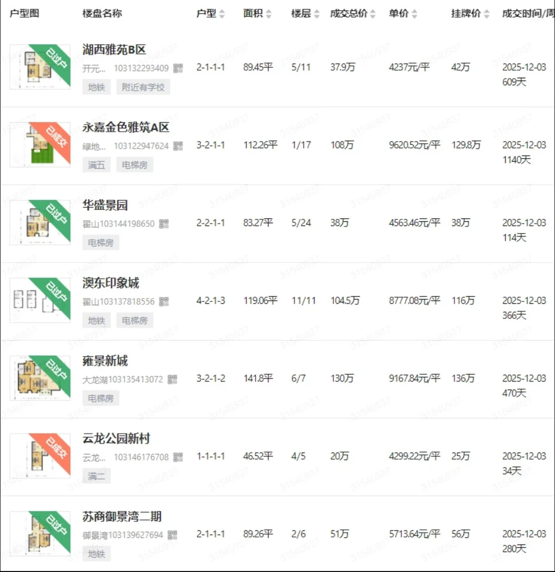 提前14天看徐州二手房最新成交！弘阳大都会