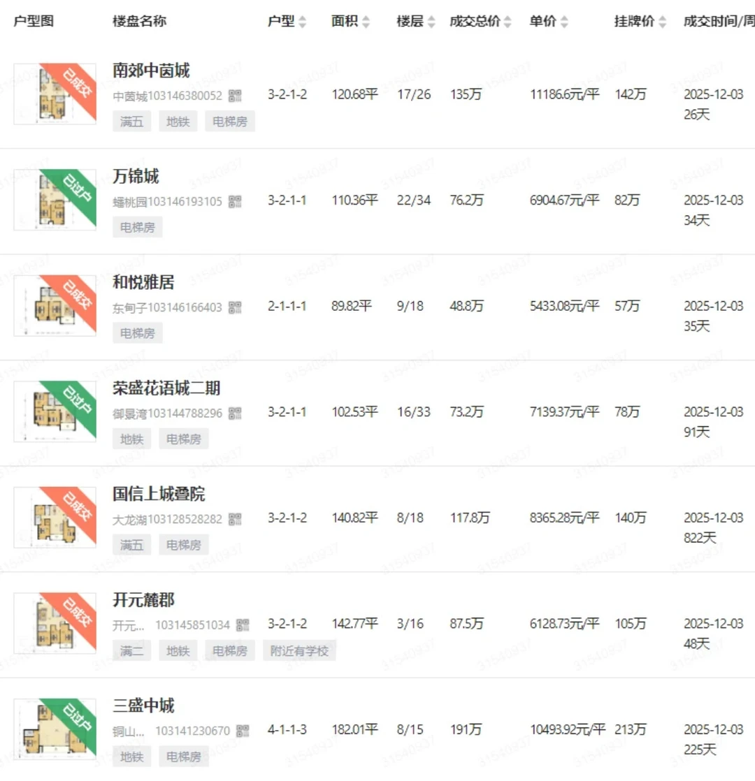 提前14天看徐州二手房最新成交！弘阳大都会