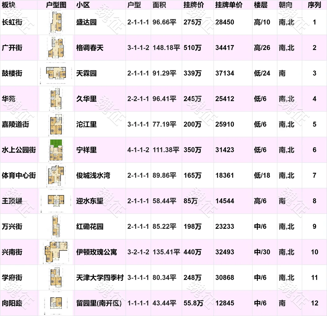 南开区近期二手房成交价惊掉了下巴！