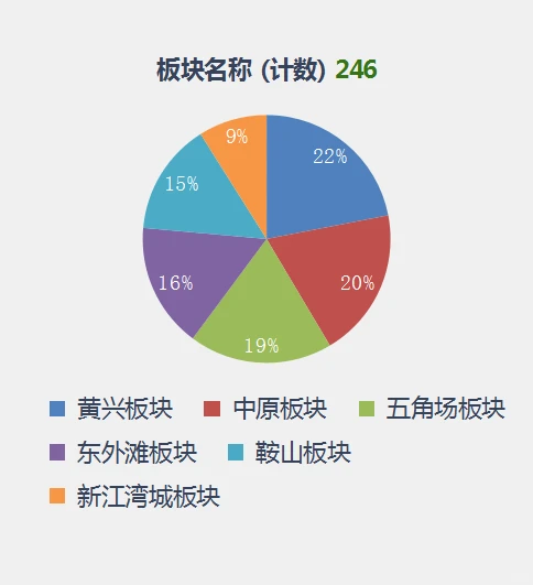 杨浦二手房一周成交占比12.8—14号