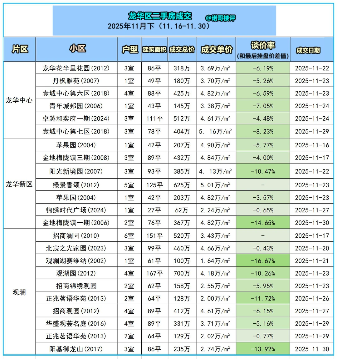 龙华区11月下二手房成交数据（11.16-11.30
