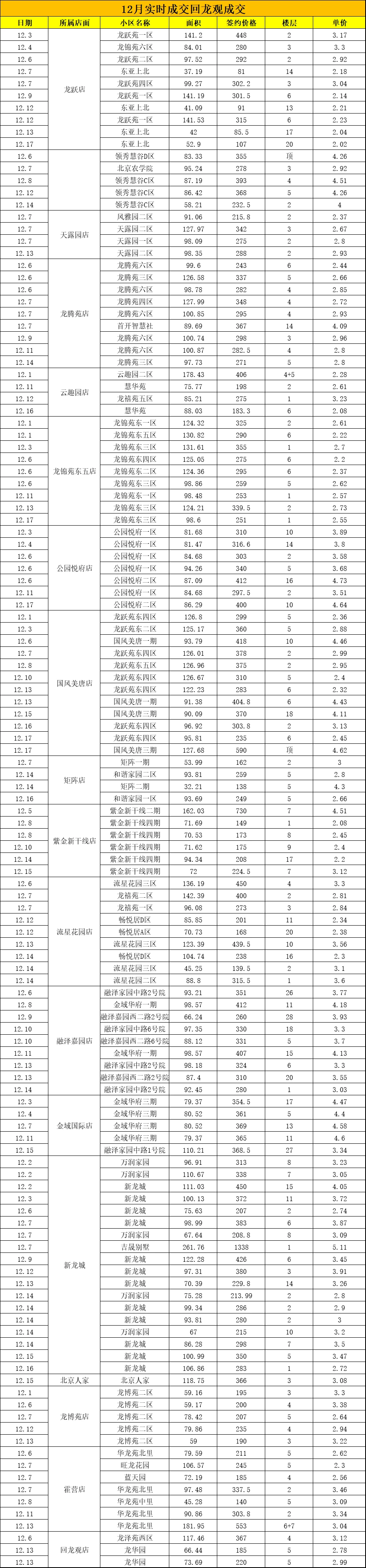 回龙观地区二手房12月份实时成交数据